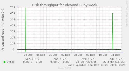 Disk throughput for /dev/md1