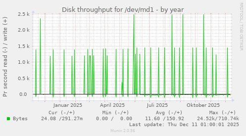 Disk throughput for /dev/md1