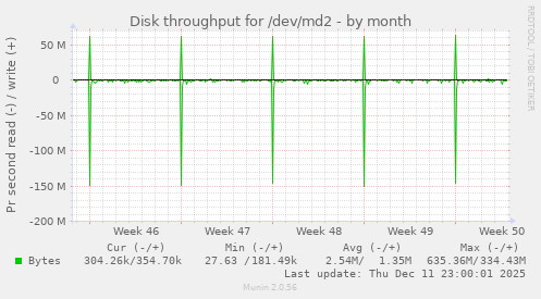 Disk throughput for /dev/md2