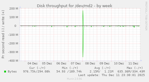 Disk throughput for /dev/md2