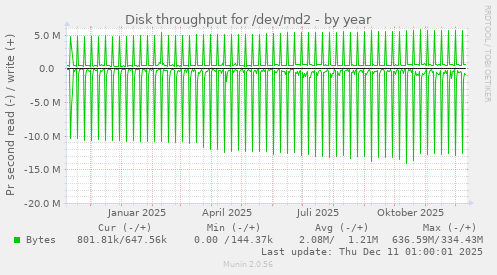 Disk throughput for /dev/md2