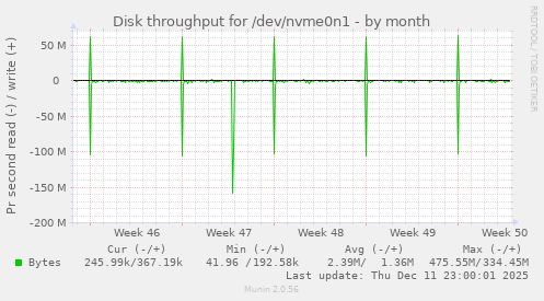 Disk throughput for /dev/nvme0n1