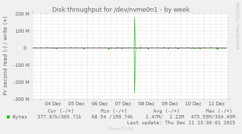 Disk throughput for /dev/nvme0n1