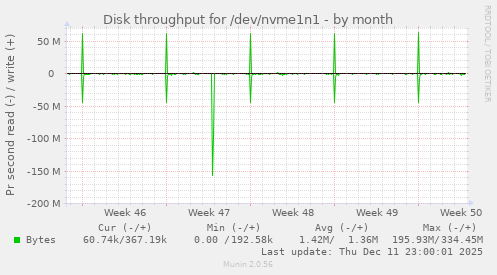 Disk throughput for /dev/nvme1n1