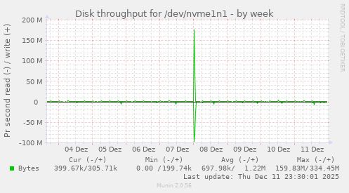Disk throughput for /dev/nvme1n1