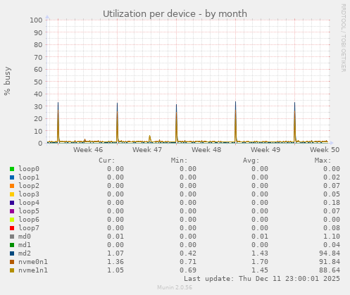 Utilization per device