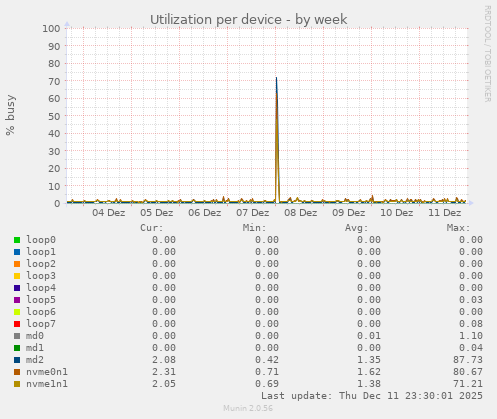Utilization per device
