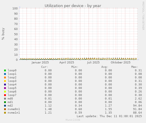 Utilization per device