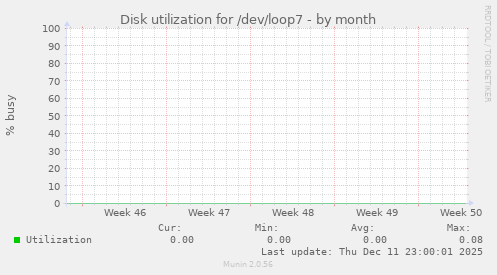 Disk utilization for /dev/loop7