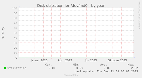 Disk utilization for /dev/md0