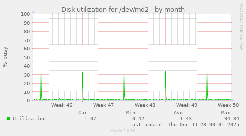 Disk utilization for /dev/md2