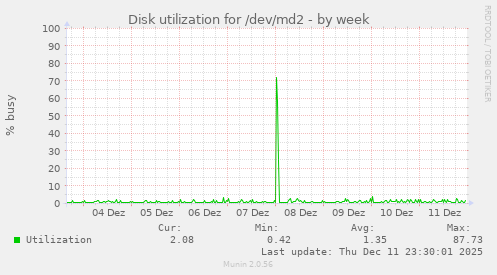 Disk utilization for /dev/md2