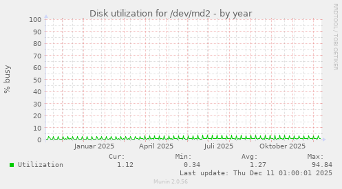 Disk utilization for /dev/md2