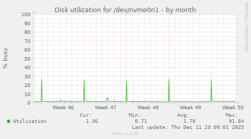 Disk utilization for /dev/nvme0n1