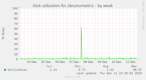 Disk utilization for /dev/nvme0n1