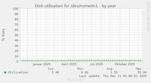 Disk utilization for /dev/nvme0n1