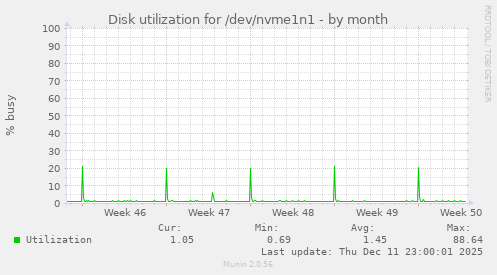 Disk utilization for /dev/nvme1n1