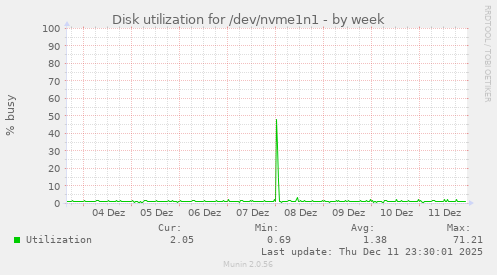 Disk utilization for /dev/nvme1n1