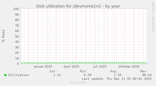 Disk utilization for /dev/nvme1n1
