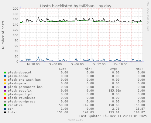 Hosts blacklisted by fail2ban