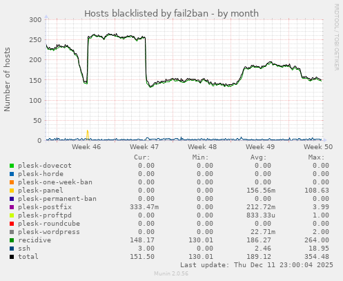 Hosts blacklisted by fail2ban