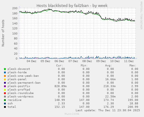 Hosts blacklisted by fail2ban