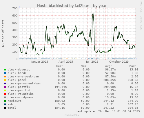 Hosts blacklisted by fail2ban