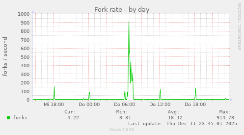 Fork rate