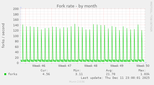 Fork rate