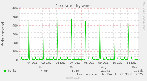 Fork rate
