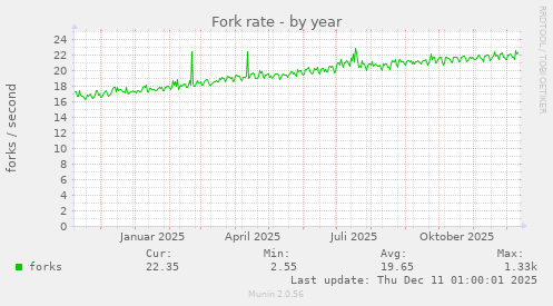 Fork rate