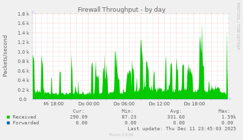 Firewall Throughput