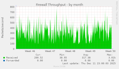 Firewall Throughput
