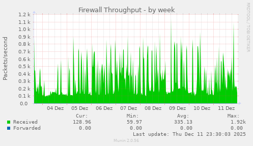 Firewall Throughput