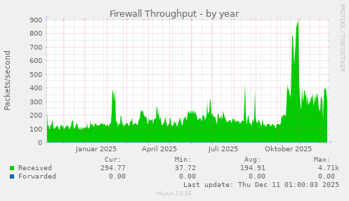 Firewall Throughput