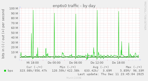 enp6s0 traffic