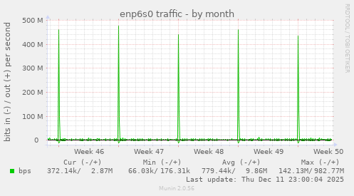 enp6s0 traffic