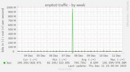 enp6s0 traffic