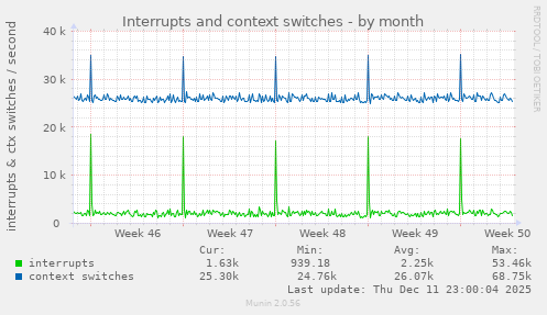 Interrupts and context switches