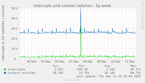 Interrupts and context switches