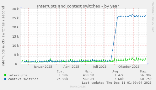 Interrupts and context switches