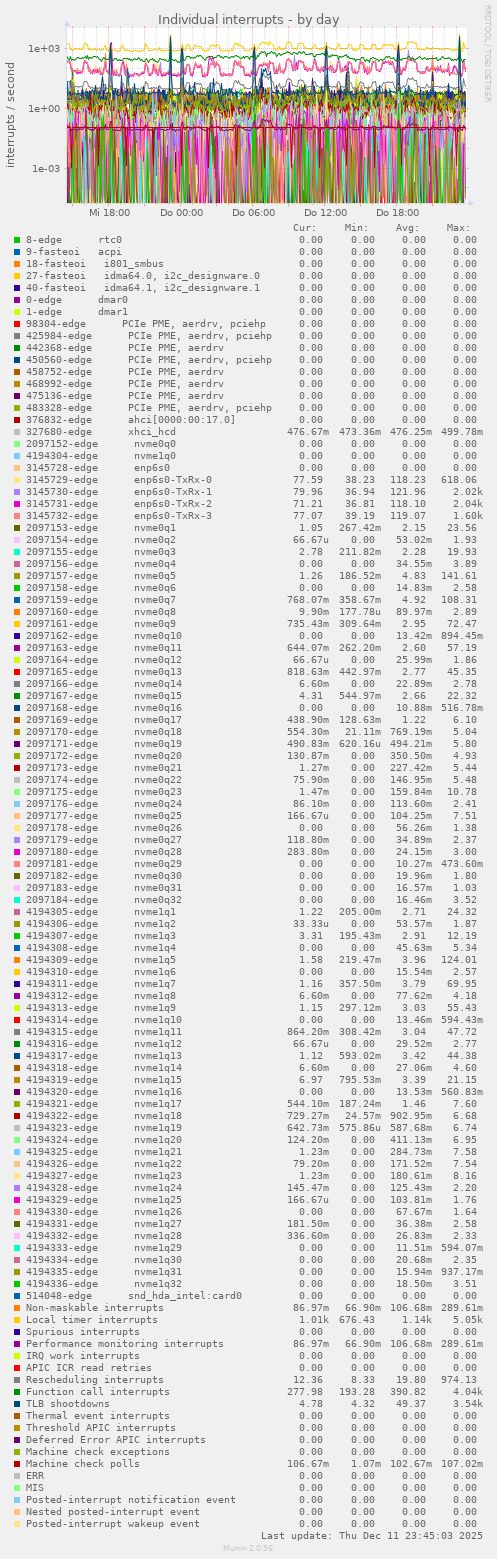 Individual interrupts
