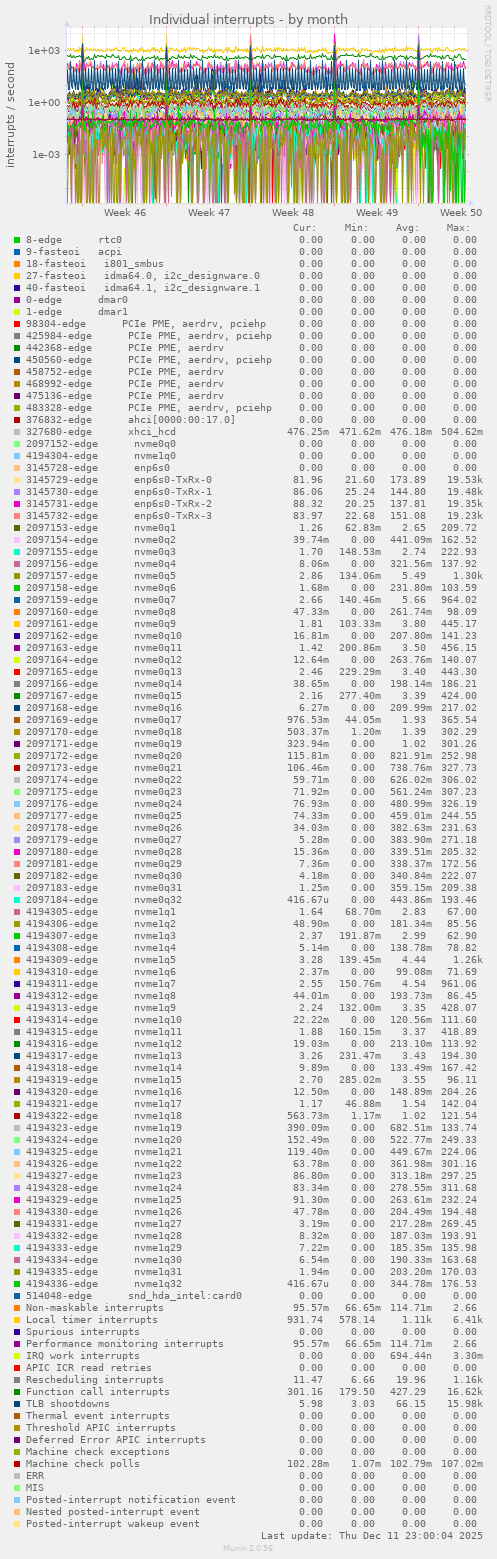 Individual interrupts