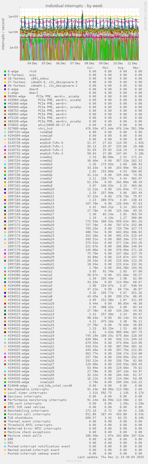 Individual interrupts