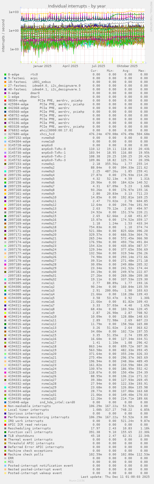 Individual interrupts