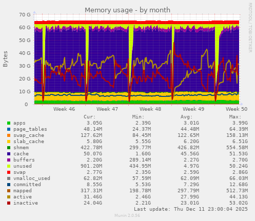 Memory usage