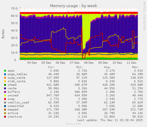 Memory usage