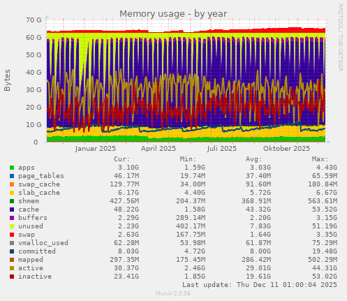 Memory usage