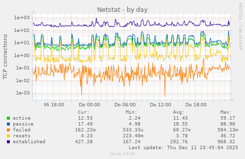 Netstat