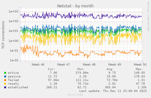 Netstat